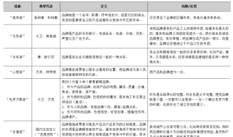 浅析品牌定义与内涵