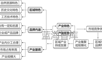 区域品牌形成的三大关键要素